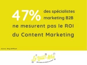 47% des spécialistes marketing B2B ne mesurent pas le ROI du content marketing