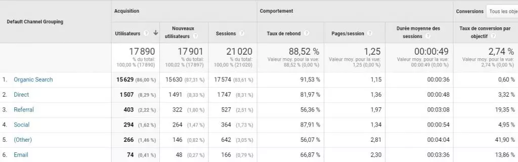 Image tableau google analytics contenant des données