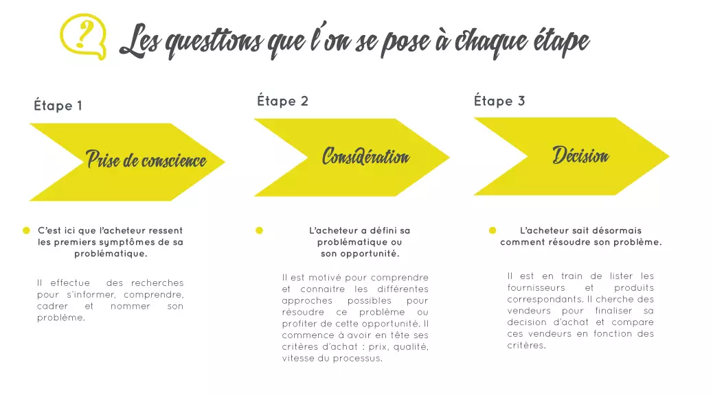 Parcours d'achat