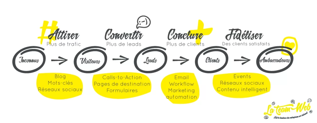 Infographie Buyer's Journey parcours d'achat