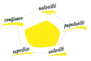 Audit de positionnement - stratégie marketing digitale