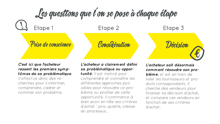 les questions que l'on se pose à chaque étape