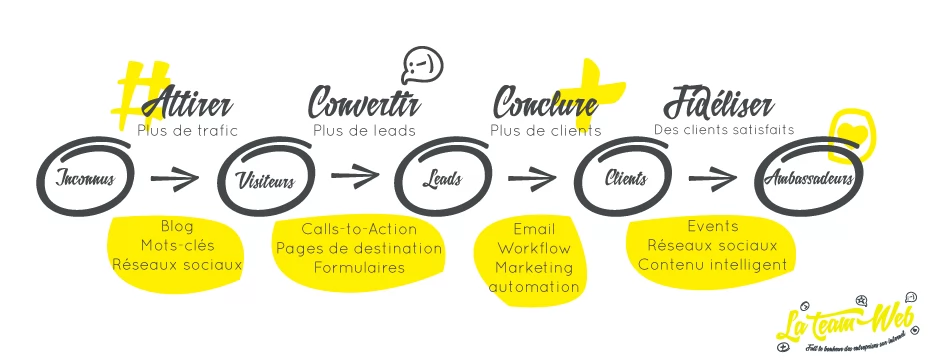 tunnel de conversion inbound marketing