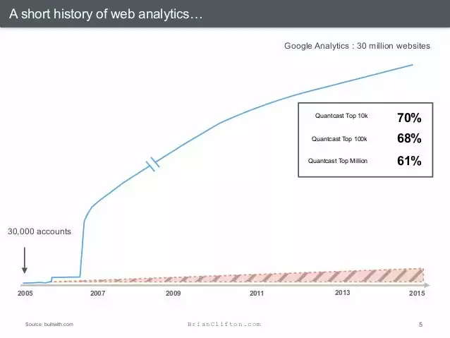 Google analytics