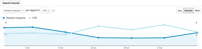 Les résultats AMP sur vos statistiques