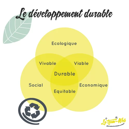 Piliers développement durable 