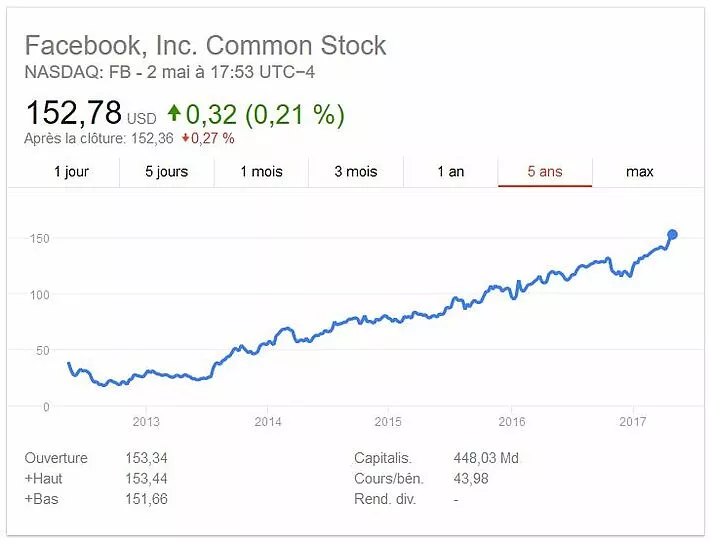 course de la bourse Facebeook