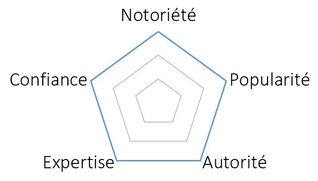 radar de visibilité