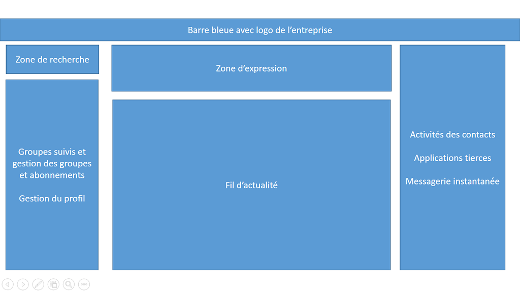 zoning yammer