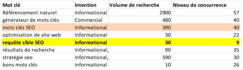 choisir les bons mots clés