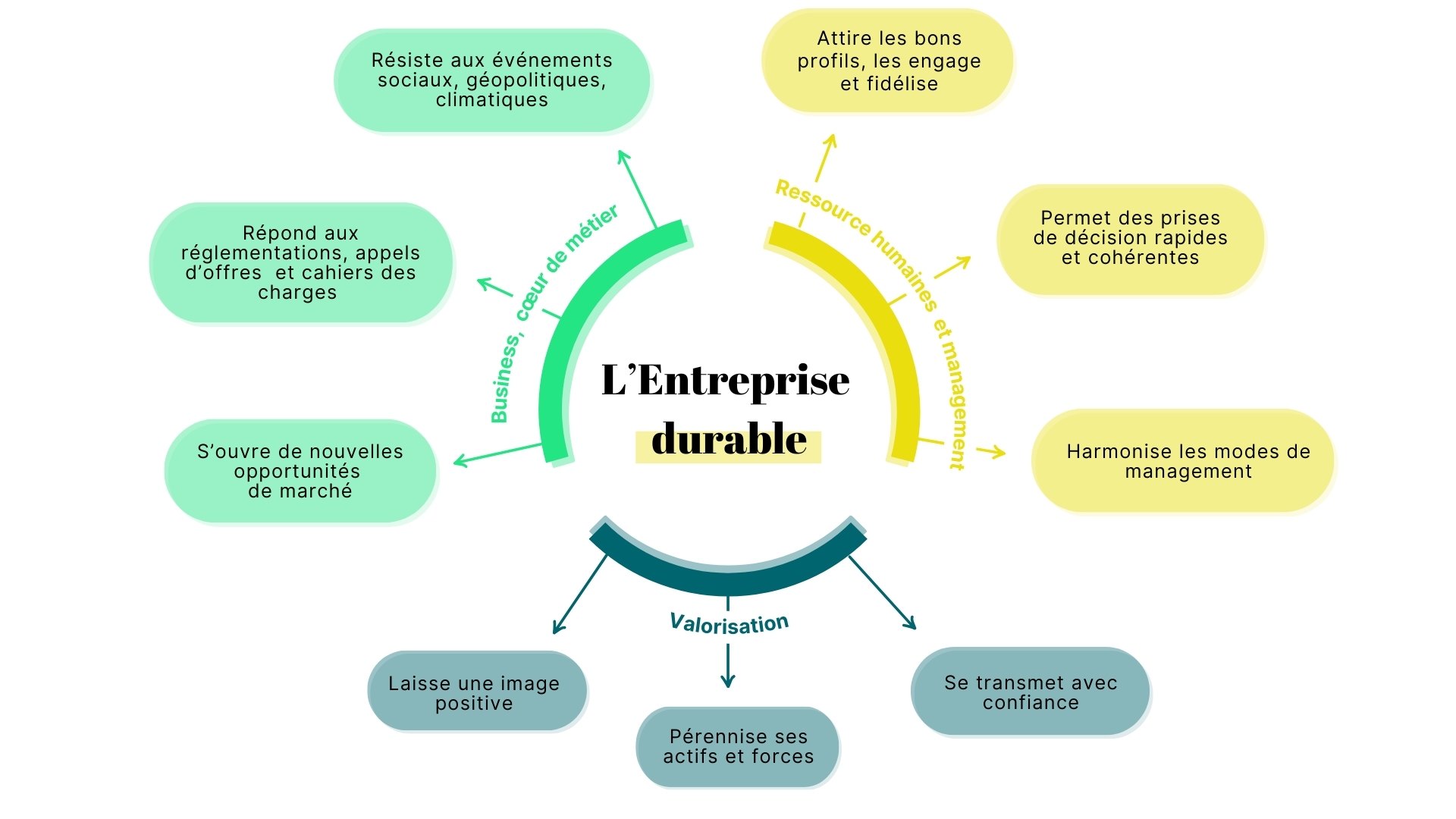 Stratégie de développement durable, bénéfices pour l'entreprise